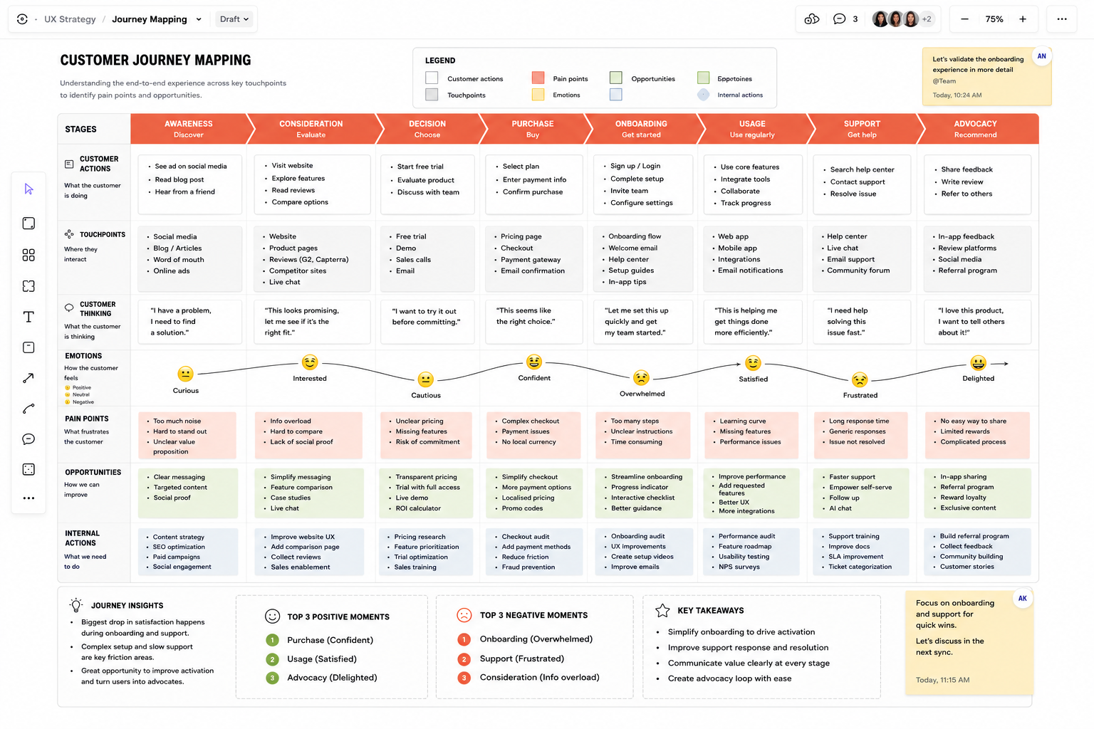 Journey mapping, working artefact