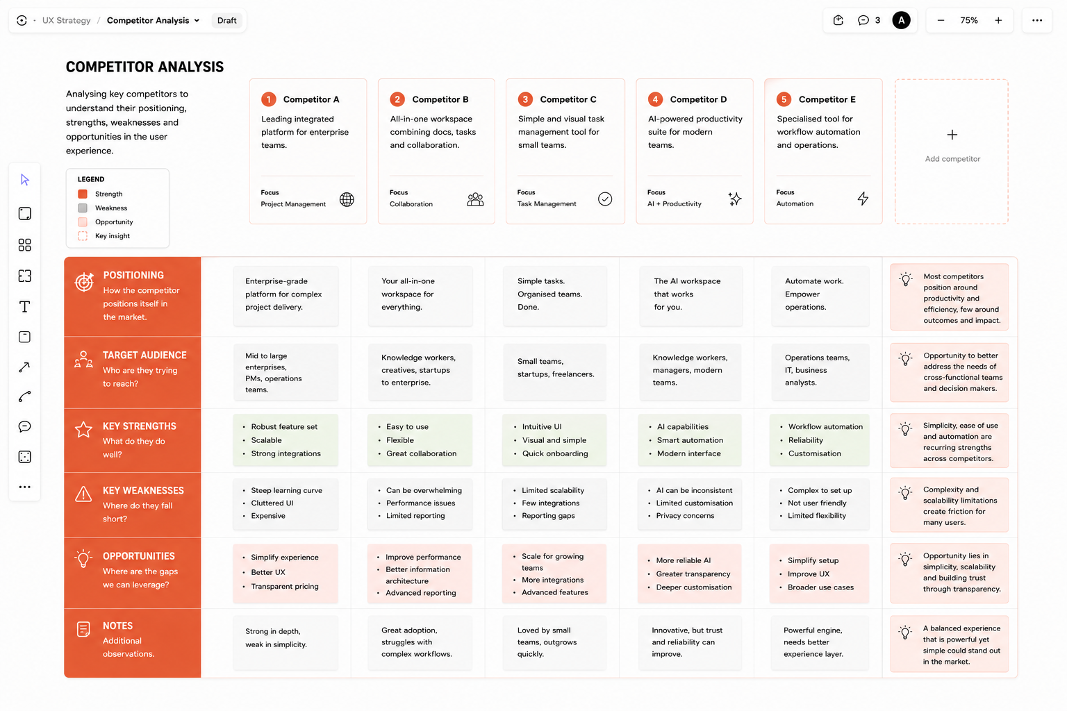 Competitor analysis, working artefact
