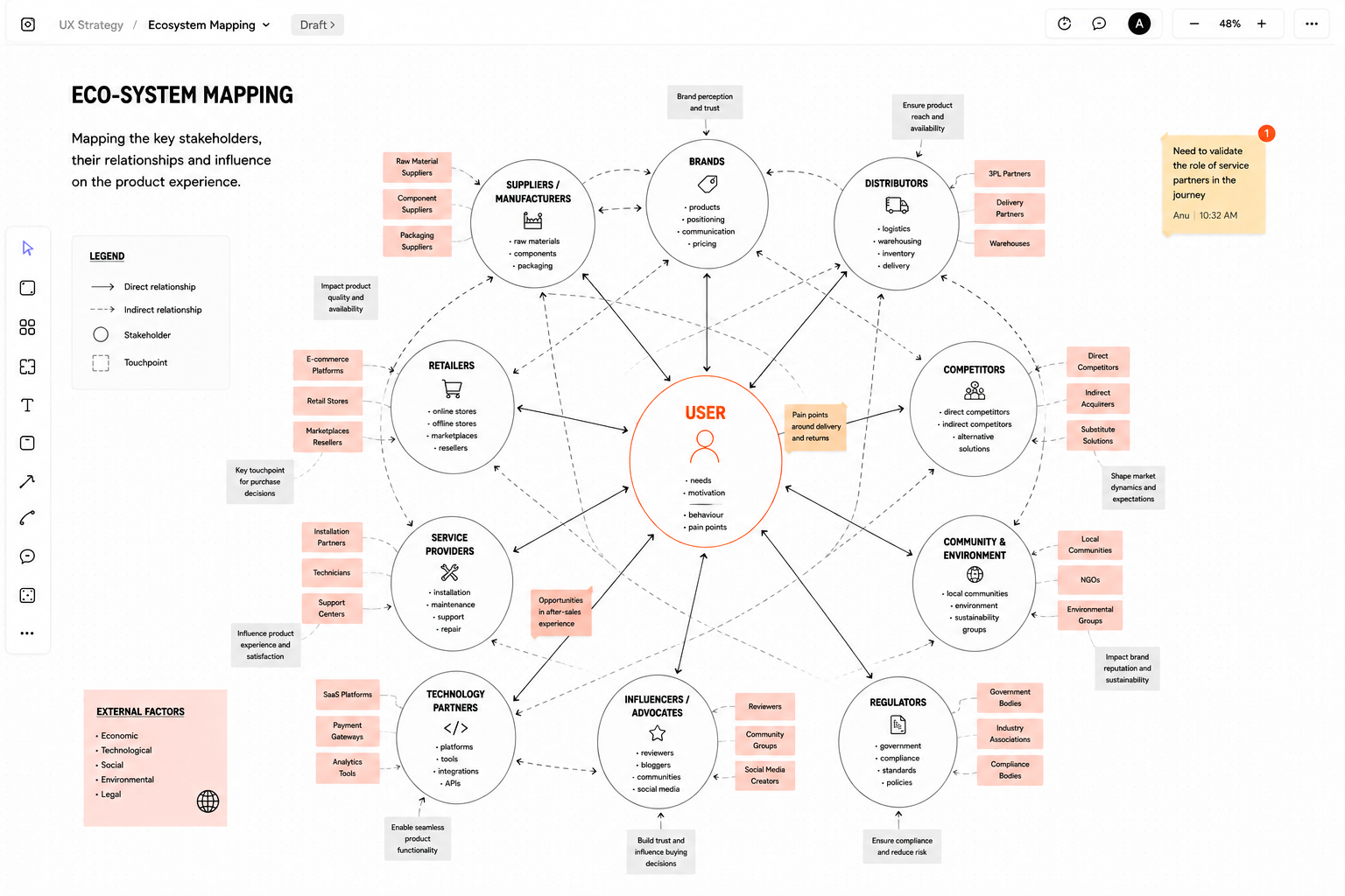 Ecosystem mapping, working artefact